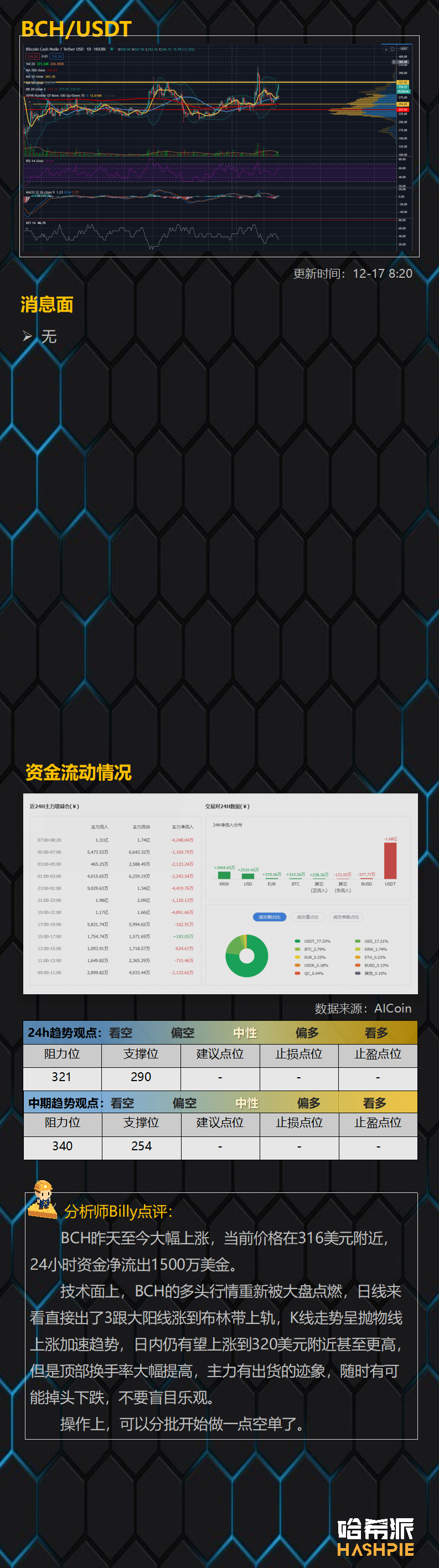 比特币24小时资金净流出17亿美元，谨防瀑布出现爆多单