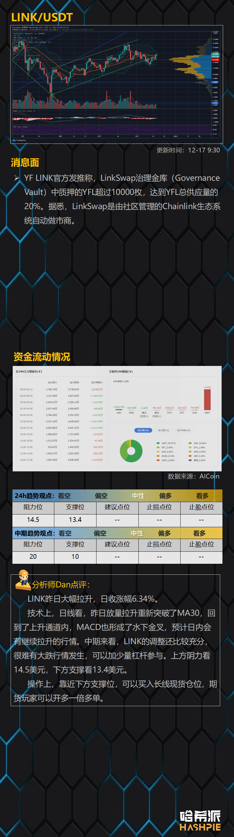 比特币24小时资金净流出17亿美元，谨防瀑布出现爆多单