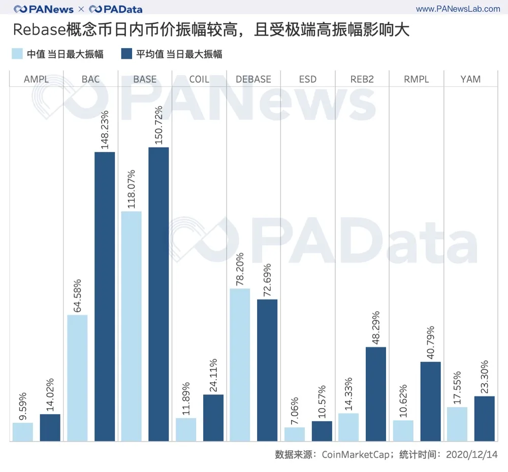 透视Rebase类代币:非对称机会成博弈窗口,紧缩比扩张更常见
