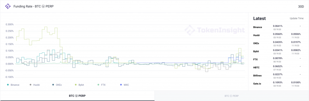 每周市场观察:真的有只要两万美元的比特币吗? | TokenInsight