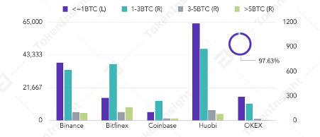 每周市场观察:真的有只要两万美元的比特币吗? | TokenInsight