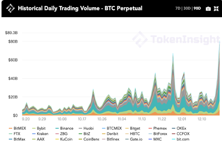 每周市场观察:真的有只要两万美元的比特币吗? | TokenInsight