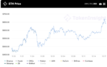 每周市场观察:真的有只要两万美元的比特币吗? | TokenInsight