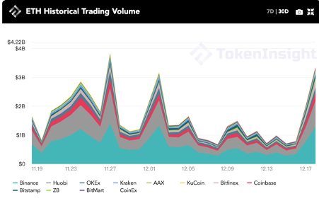 每周市场观察:真的有只要两万美元的比特币吗? | TokenInsight