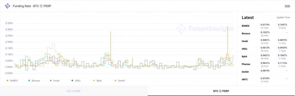 每周市场观察:真的有只要两万美元的比特币吗? | TokenInsight