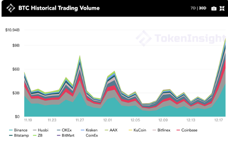每周市场观察:真的有只要两万美元的比特币吗? | TokenInsight
