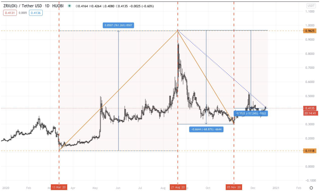 AAX研报:比特币若突破24000美金,目标30000美金