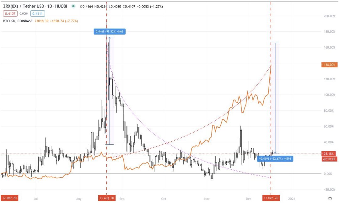 AAX研报:比特币若突破24000美金,目标30000美金