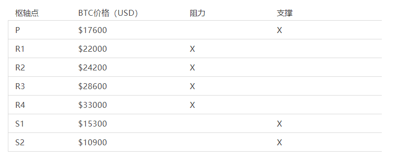 AAX研报:比特币若突破24000美金,目标30000美金