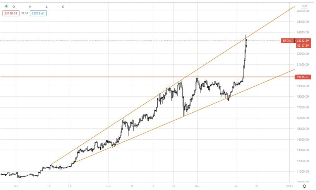 AAX研报:比特币若突破24000美金,目标30000美金