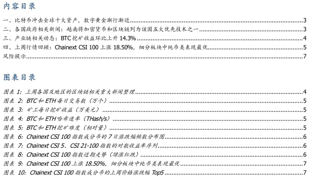 区块链周报 | 数字黄金渐行渐近,比特币会成为全球储备资产吗