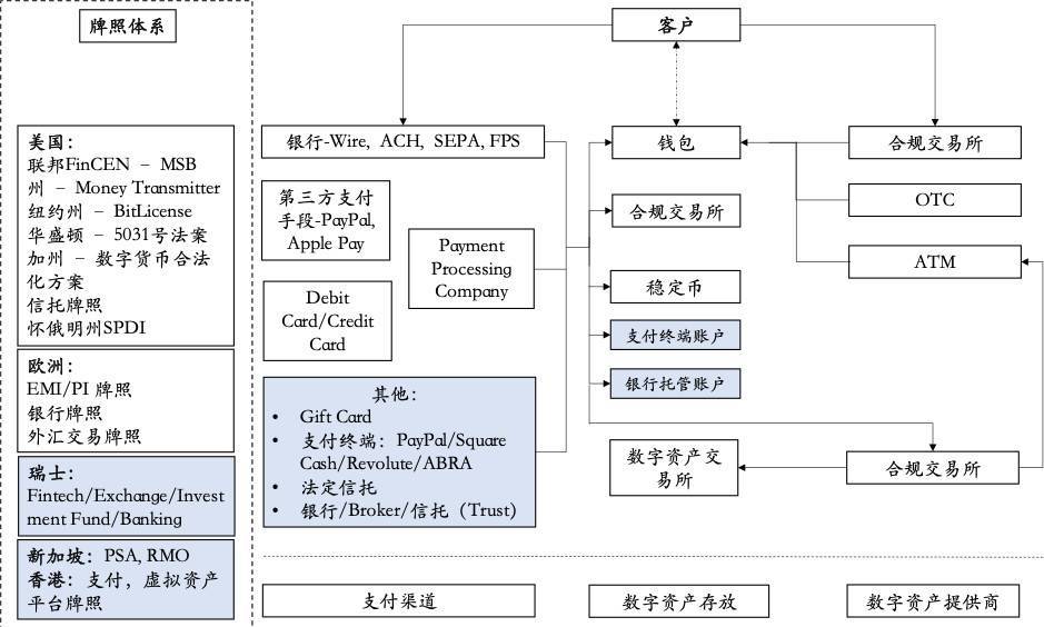 观察 | 全球数字资产合规入场渠道研究