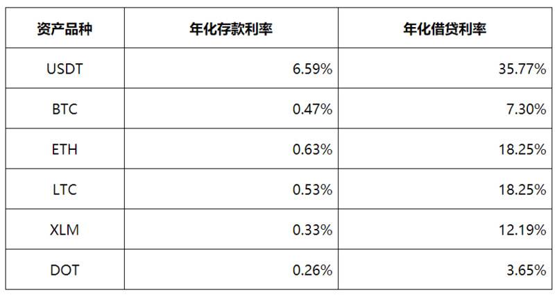 利率游戏:玩转加密世界的时间法则