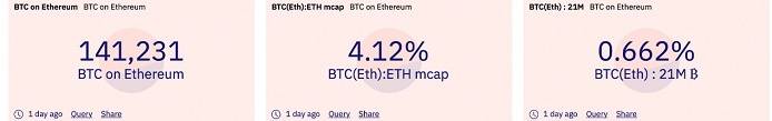 以太坊成比特币最大“侧链”?BTC锚定币逼近15万枚