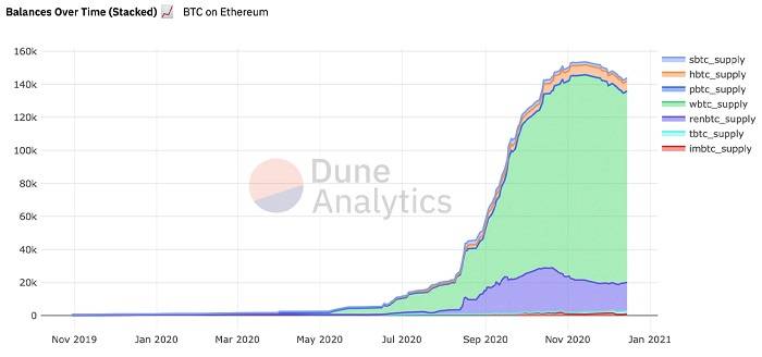 以太坊成比特币最大“侧链”?BTC锚定币逼近15万枚