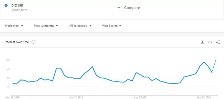 为什么大多数人会急于在比特币高价时买入?