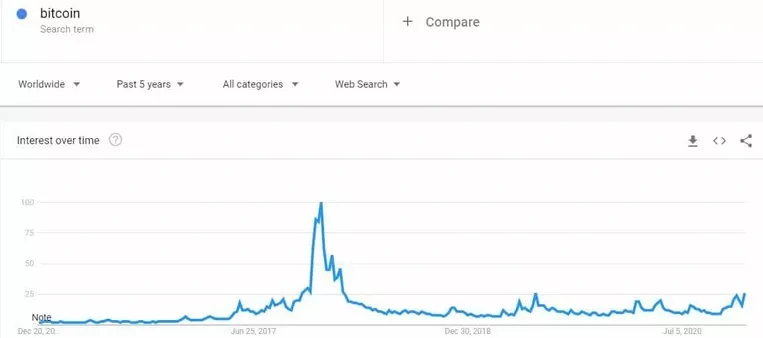 为什么大多数人会急于在比特币高价时买入?