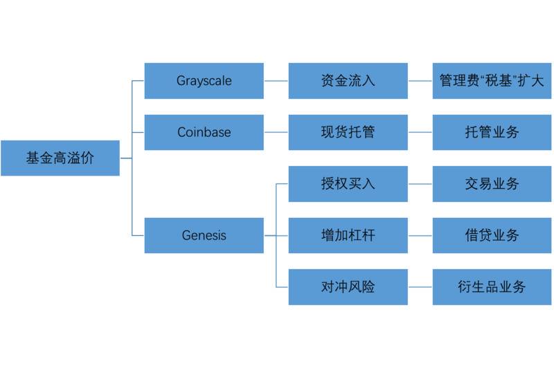 研究 | 一文看透灰度版图下的“金钱帝国”