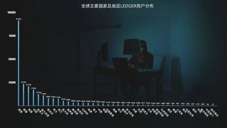 翻遍27万条Ledger用户信息,我得到了最硬核的加密货币用户画像