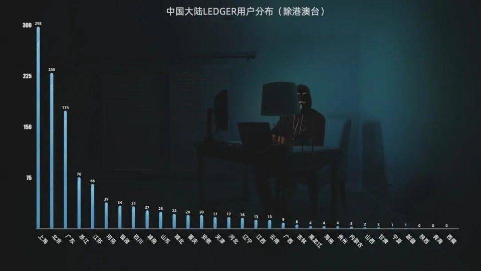 翻遍27万条Ledger用户信息,我得到了最硬核的加密货币用户画像