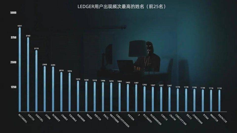 翻遍27万条Ledger用户信息,我得到了最硬核的加密货币用户画像