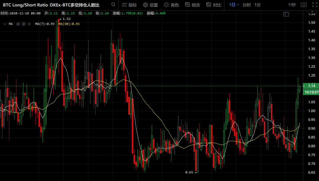 行情分析 | BTC刷新历史新高 需防范多翻空
