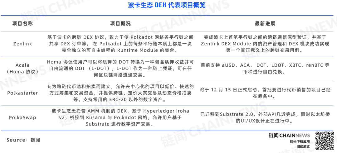 DeFi 下半场：一文纵览波卡DeFi生态全景