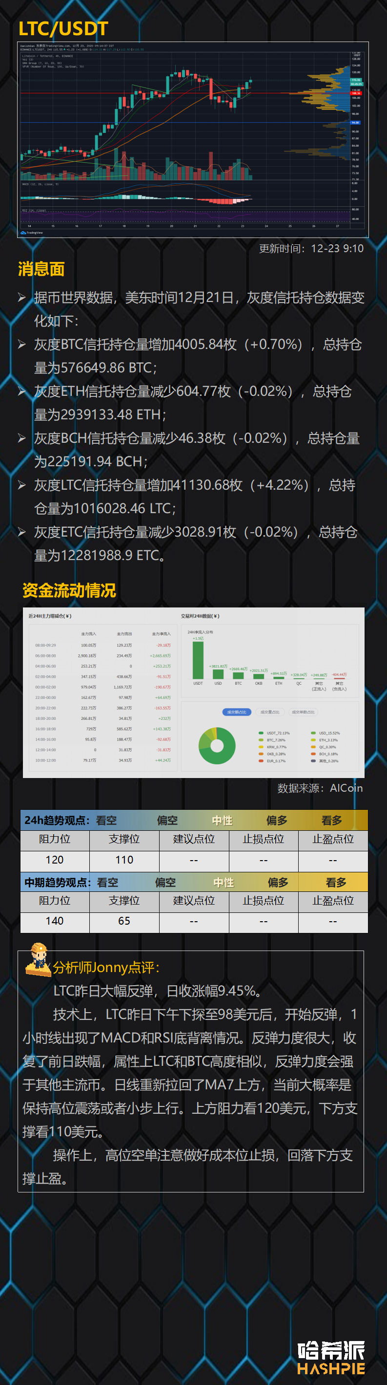 比特币领涨，日内有望破25000美元，XRP领跌，抛售压力巨大