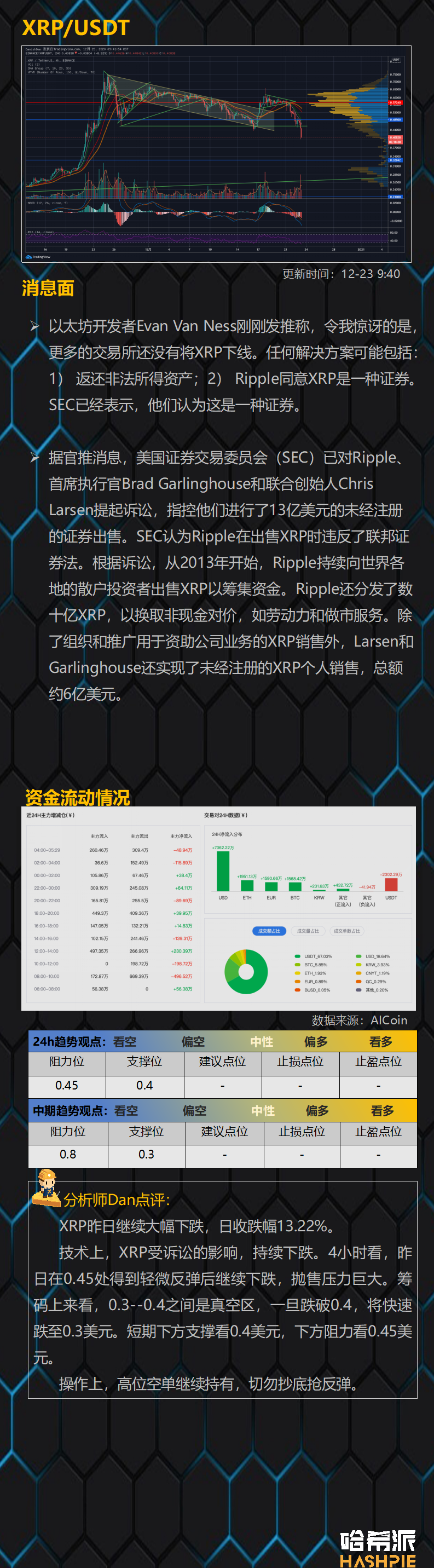 比特币领涨，日内有望破25000美元，XRP领跌，抛售压力巨大