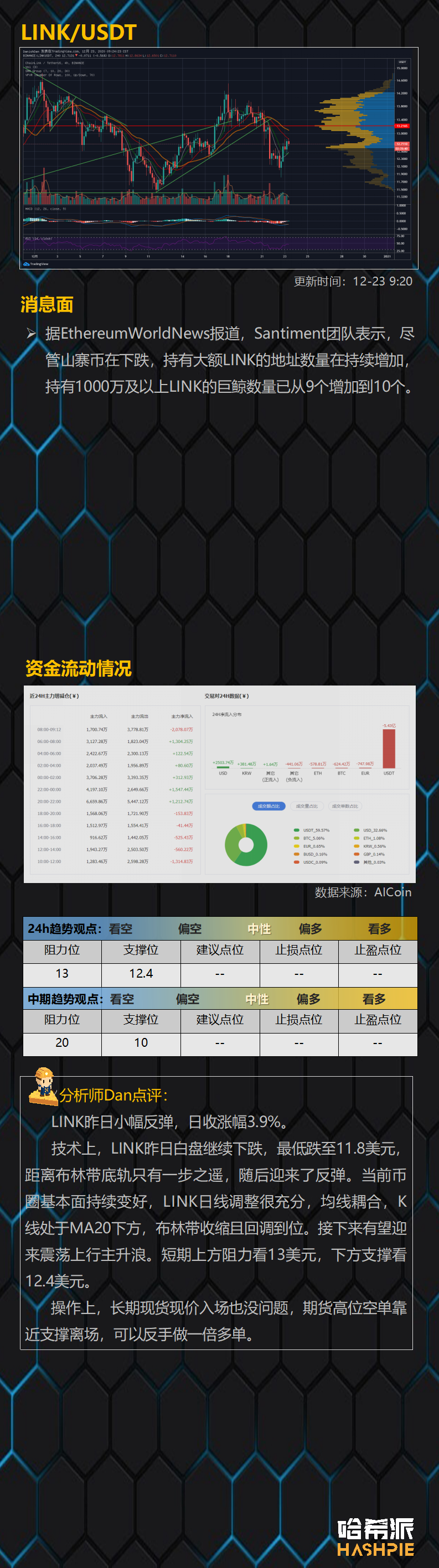 比特币领涨，日内有望破25000美元，XRP领跌，抛售压力巨大