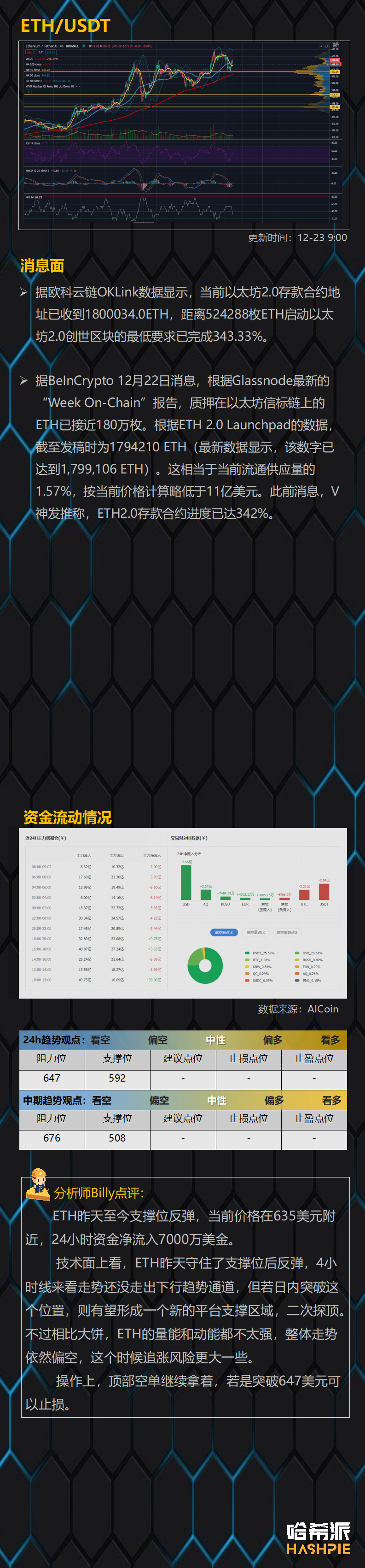 比特币领涨，日内有望破25000美元，XRP领跌，抛售压力巨大
