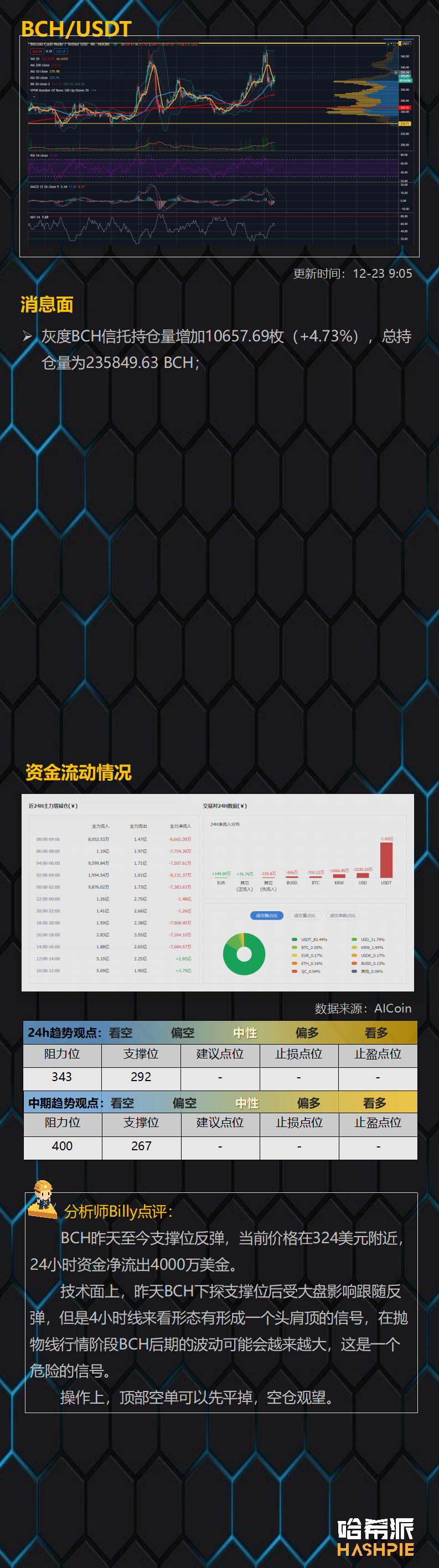 比特币领涨，日内有望破25000美元，XRP领跌，抛售压力巨大