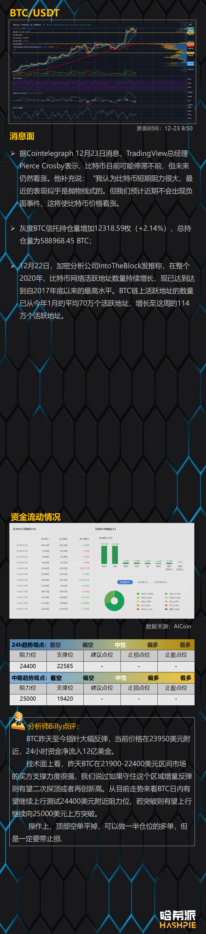 比特币领涨，日内有望破25000美元，XRP领跌，抛售压力巨大