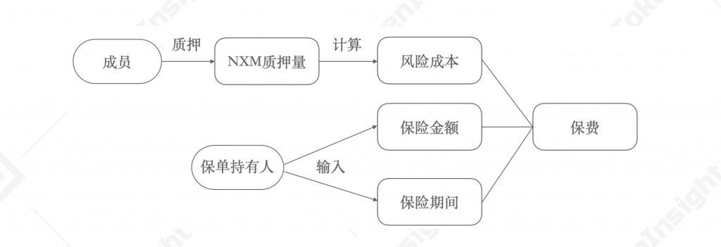 DeFi保险:投保还是投资?