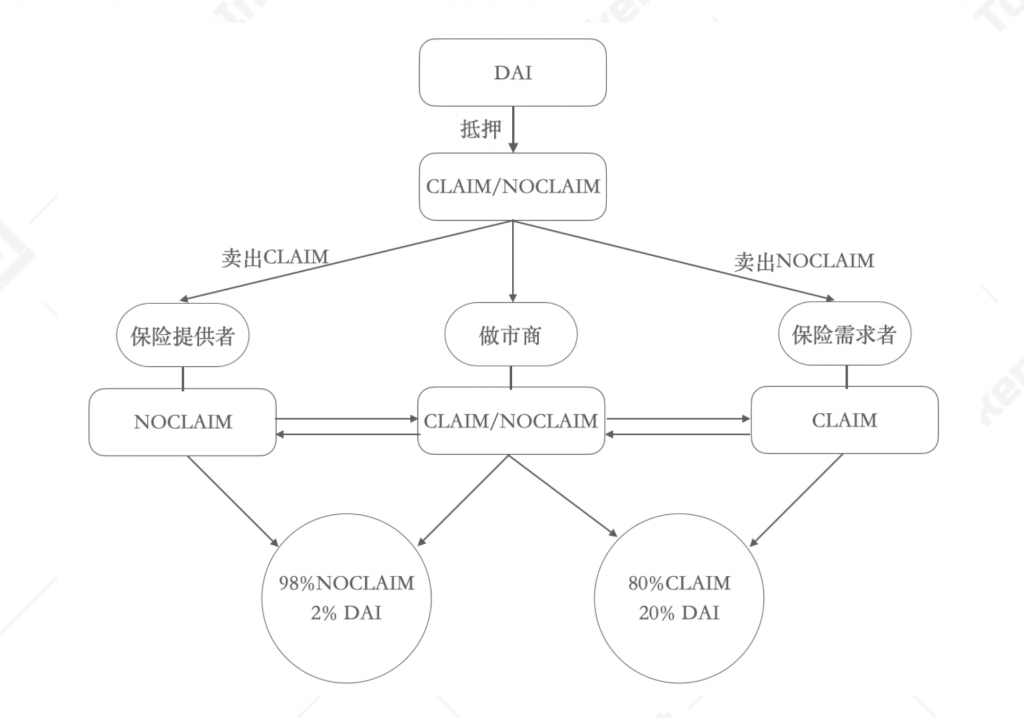DeFi保险:投保还是投资?