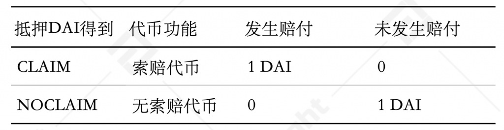 DeFi保险:投保还是投资?