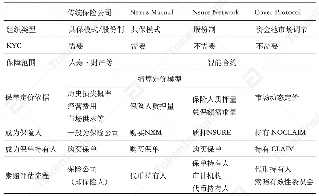 DeFi保险:投保还是投资?