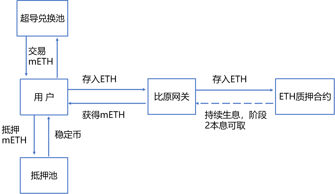 研究 | MOV的以太坊2.0质押方案