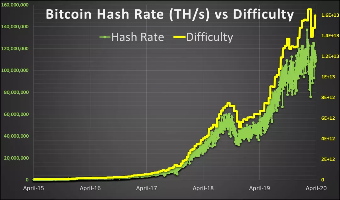 BTC 真实耗电量仅为全球发电量的 0.15%?