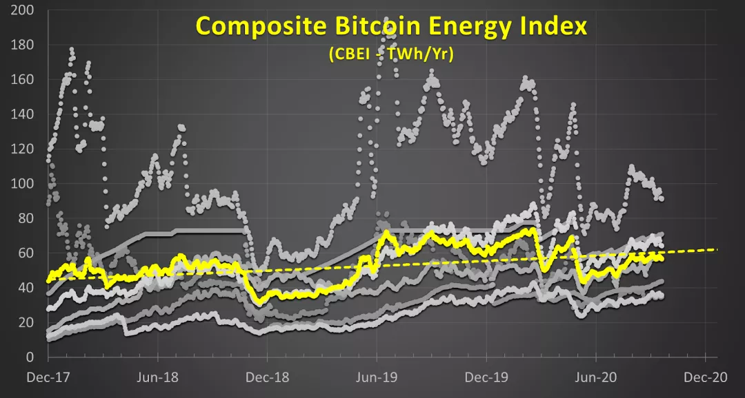 BTC 真实耗电量仅为全球发电量的 0.15%?