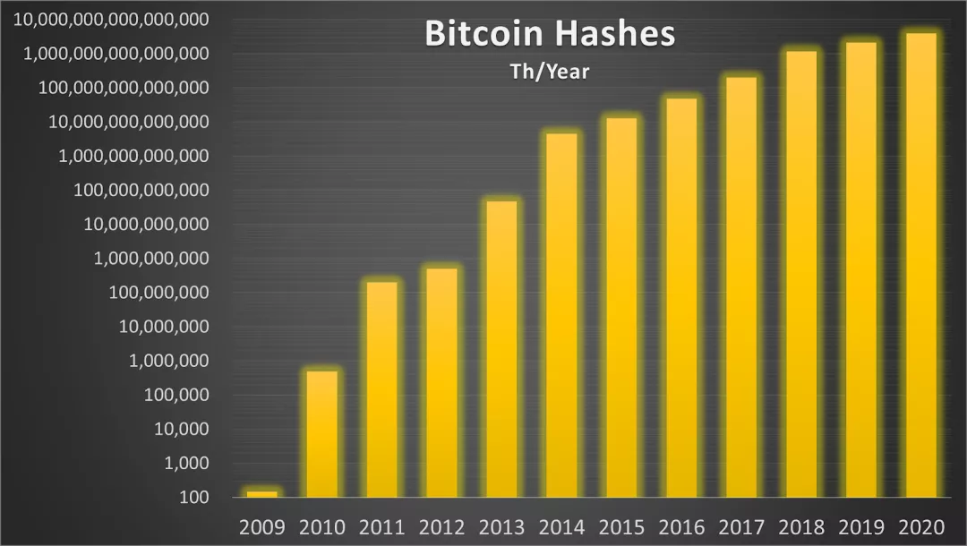 BTC 真实耗电量仅为全球发电量的 0.15%?