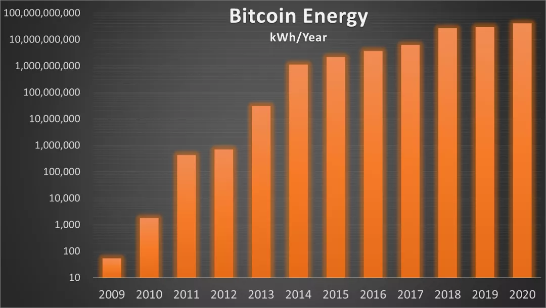 BTC 真实耗电量仅为全球发电量的 0.15%?