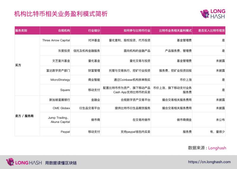 除了屯比特币,机构如何在牛市悄悄赚钱?