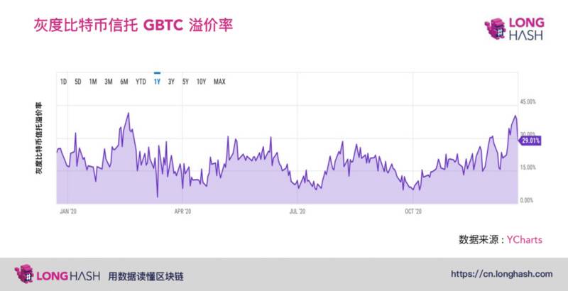 除了屯比特币,机构如何在牛市悄悄赚钱?