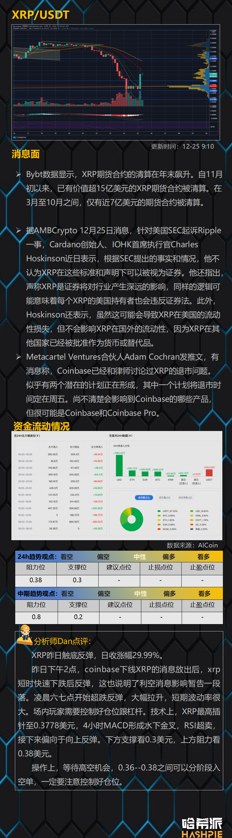 XRP大幅反弹，日内收涨29.9%，别被市场戏弄了