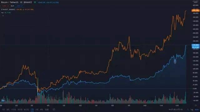 沸腾2020:比特币与以太坊明年会如何?
