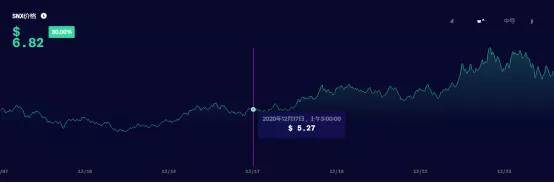SNX一周内上涨了40%以上,合成资产赛道开始发力