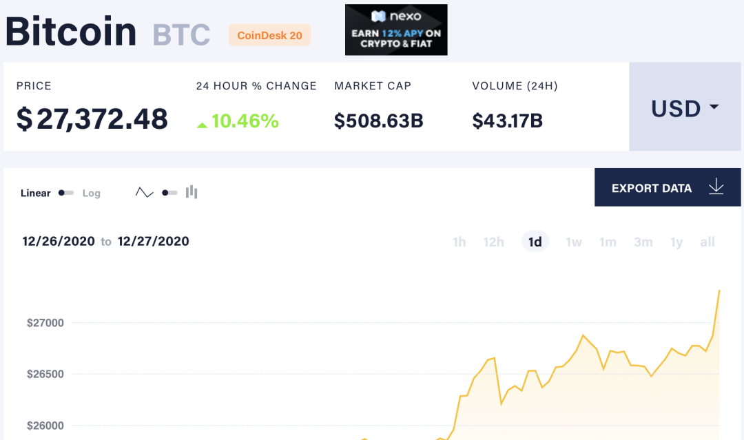 疯狂!比特币突破27000美元,市值能买下22个云南白药,十年涨幅超1000万倍,最牛投资品种诞生?
