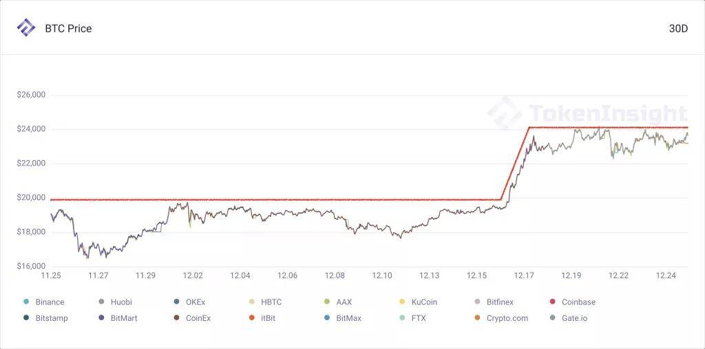 每周市场观察:XRP遭起诉下跌近50% 圣诞仍是牛市
