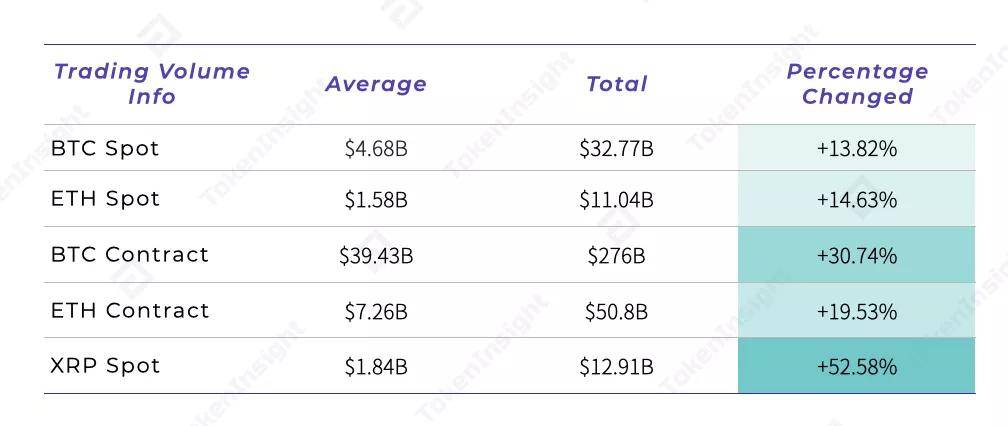 每周市场观察:XRP遭起诉下跌近50% 圣诞仍是牛市